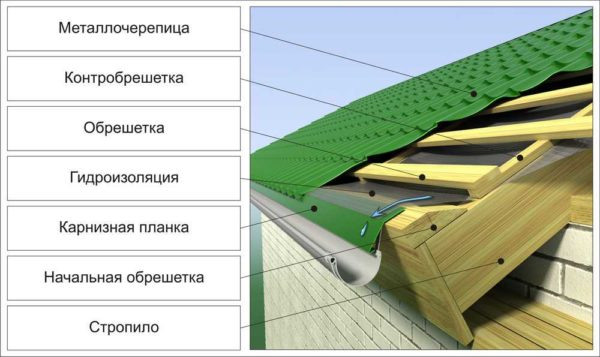 Как сделать крышу из металлочерепицы