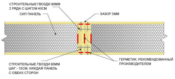 Как построить дом из SIP-панелей своими руками
