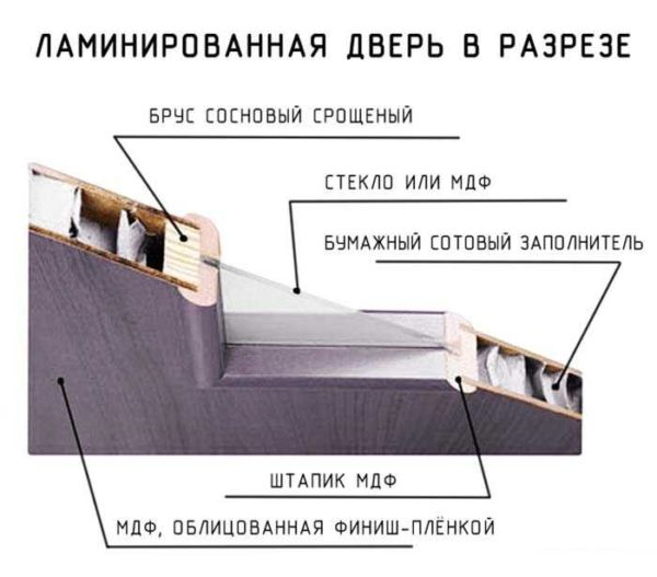 Двери для влажных помещений: в санузел (ванную и туалет)