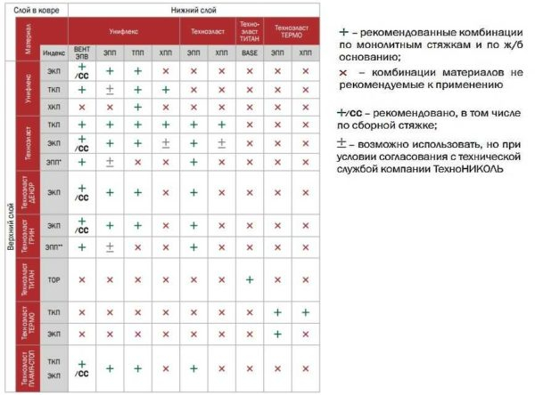 Крыша из наплавляемых материалов