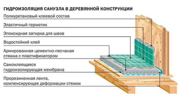 Как сделать ванную в деревянном доме
