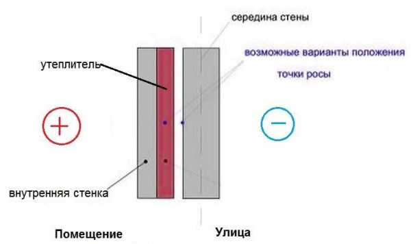 Как утеплить стены изнутри и надо ли…
