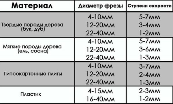 Самостоятельная фрезеровка дерева и древесины