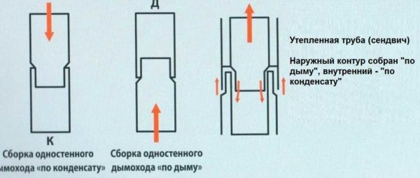 Дымоход для газового котла: устройство, конструкция, диаметр