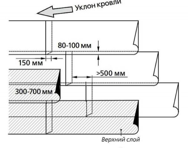 Крыша из наплавляемых материалов