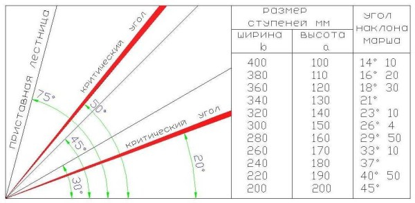 Как сделать лестницу на 2 этаж