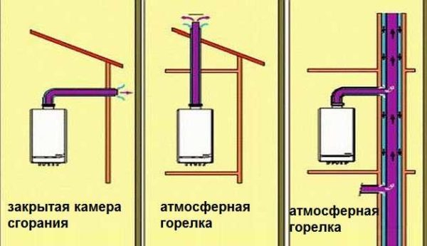 Дымоход для газового котла: устройство, конструкция, диаметр