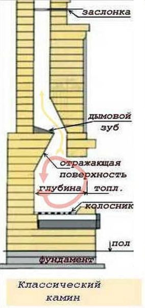 Самостоятельная кладка каминов