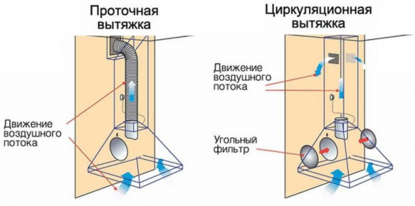 Выбираем кухонную вытяжку