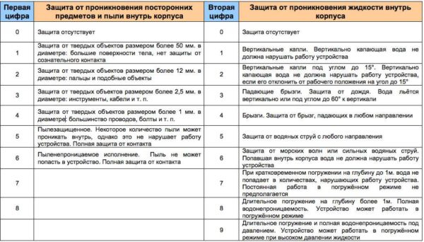 Как выбрать светильники для ванны