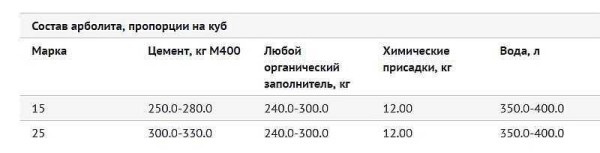Блоки из арболита своими руками