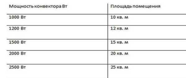 Выбор электрических конвекторных обогревателей