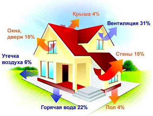Как рассчитать потребление газа на отопление дома