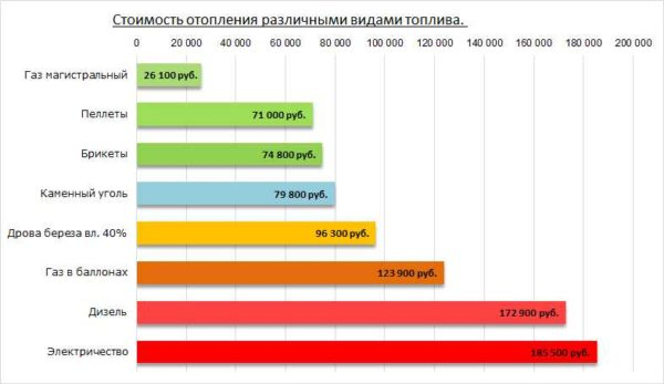Системы газового отопления частных домов