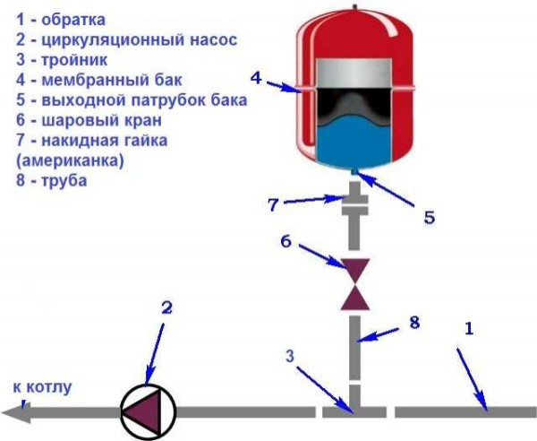 Отопление закрытого типа в частном доме
