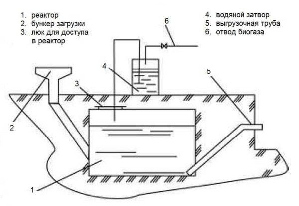 Самостоятельное производство биогаза