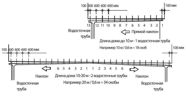 Водосливные системы для кровли