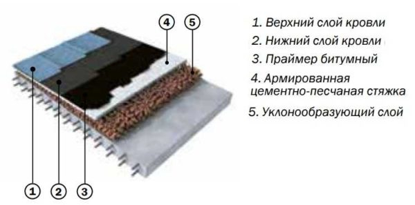 Крыша из наплавляемых материалов