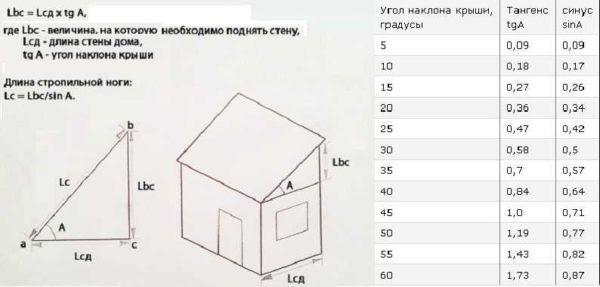 Как сделать односкатную крышу