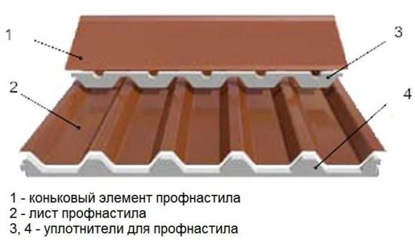 Как покрыть крышу профлистом: пошаговая инструкция, обработка узлов