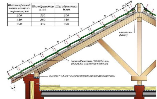 Как сделать крышу из металлочерепицы
