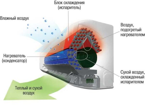 Выбор кондиционера в квартиру, дом
