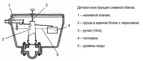 Смывной бачок для унитаза: устройство, монтаж, настройка, ремонт
