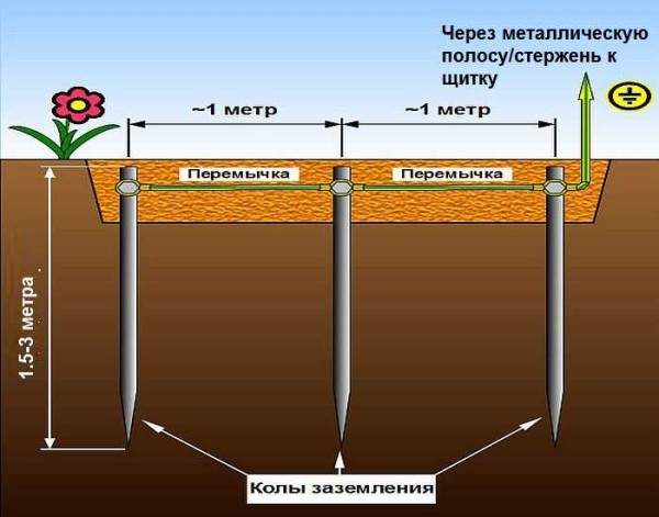Как сделать заземление в частном доме, на даче