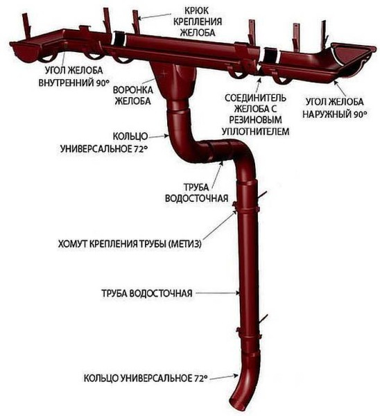 Водосливные системы для кровли