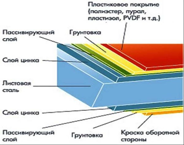 Как сделать крышу из металлочерепицы