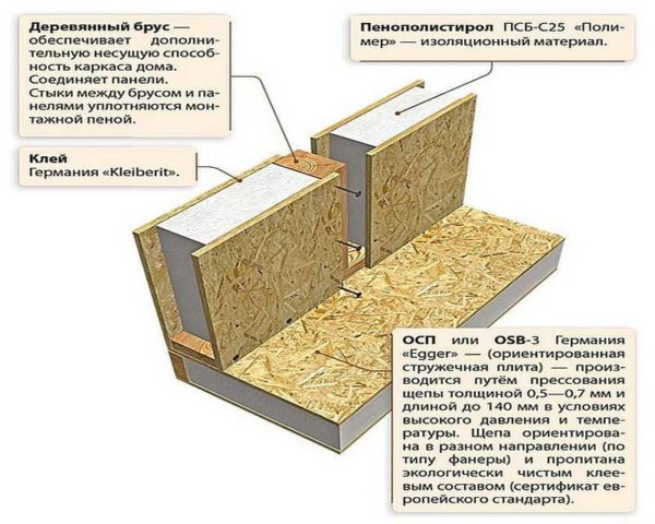 Как построить дом из SIP-панелей своими руками