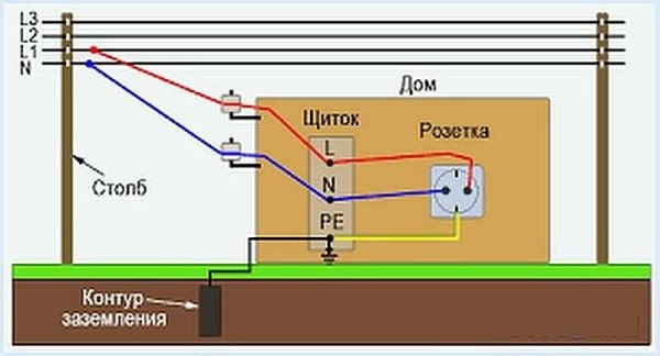 Как сделать заземление в частном доме, на даче