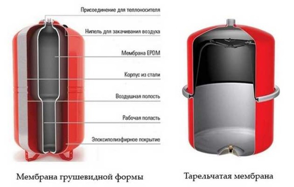 Отопление закрытого типа в частном доме