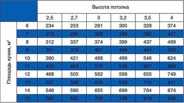 Выбираем кухонную вытяжку