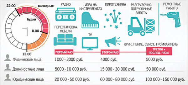 Можно ли делать ремонт в выходные и праздники