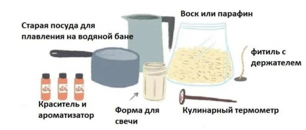 Свечеварение для начинающих — как и из чего сделать свечу