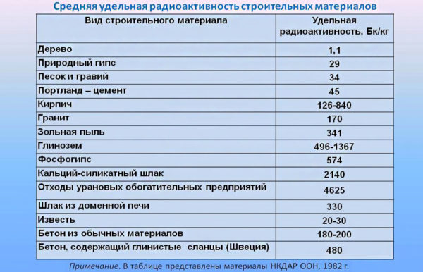 Нормы радиации в помещении