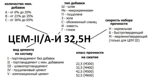 Марки цемента — маркировка по старому и новому госстандарту (ГОСТу)