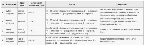 Как полировать пастой ГОИ
