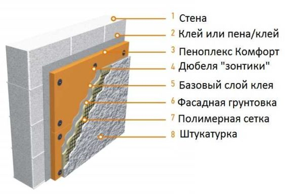 Где и когда можно использовать Пеноплэкс, его технические характеристики