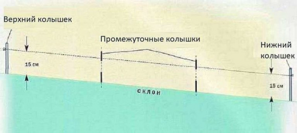 Как сделать забор на участке с уклоном