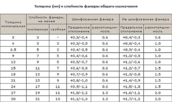 Виды и стандартные размеры фанерных листов