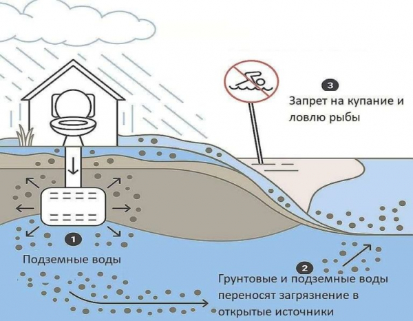 Где сделать на участке выгребную яму: выбор места согласно СанПину