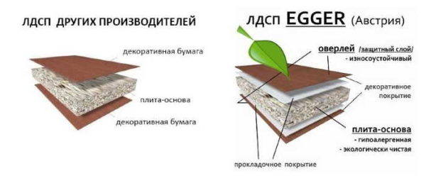 Ламинированная ДСП: технология производства, применение, выбор
