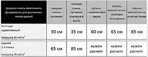 Какой фундамент под двухэтажный дом лучше, расчёт глубины и его толщина