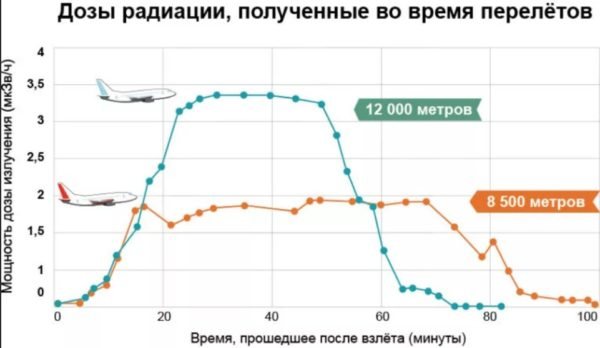 Нормы радиации в помещении