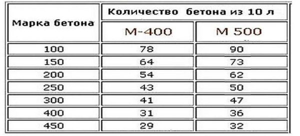 Сколько кубов в мешке цемента — расчет и таблицы объёмов
