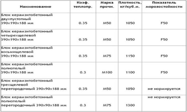 Какие бывают блоки для строительства дома