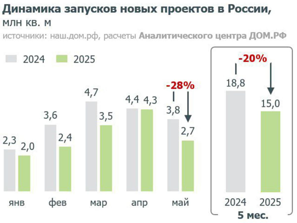 В мае запуск новых проектов жилья в России стал минимальным за пять лет