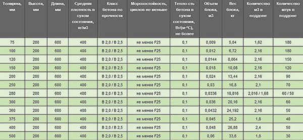 Какие бывают блоки для строительства дома